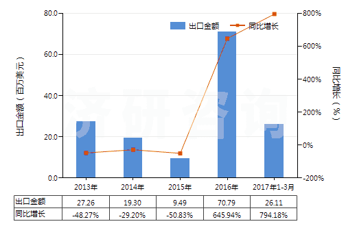 2013-2017年3月中國聚酯短纖＜85%棉混印花平紋布（平米重＞170g）(HS55144100)出口總額及增速統(tǒng)計(jì)